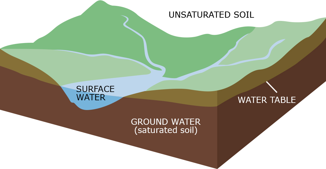 Water Table Graphic